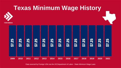 what is minimum wage in texas